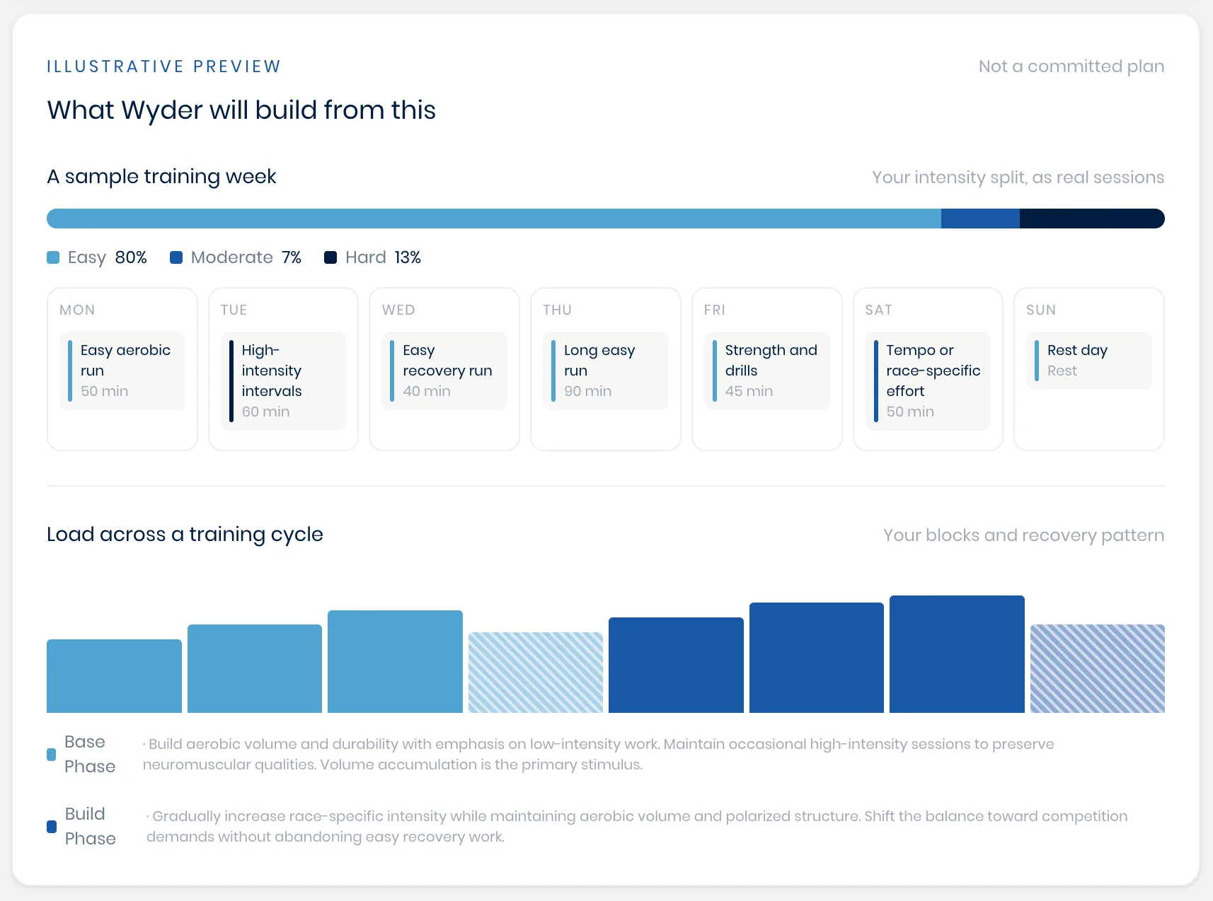An illustrative sample training week and load progression built from your methodology answers