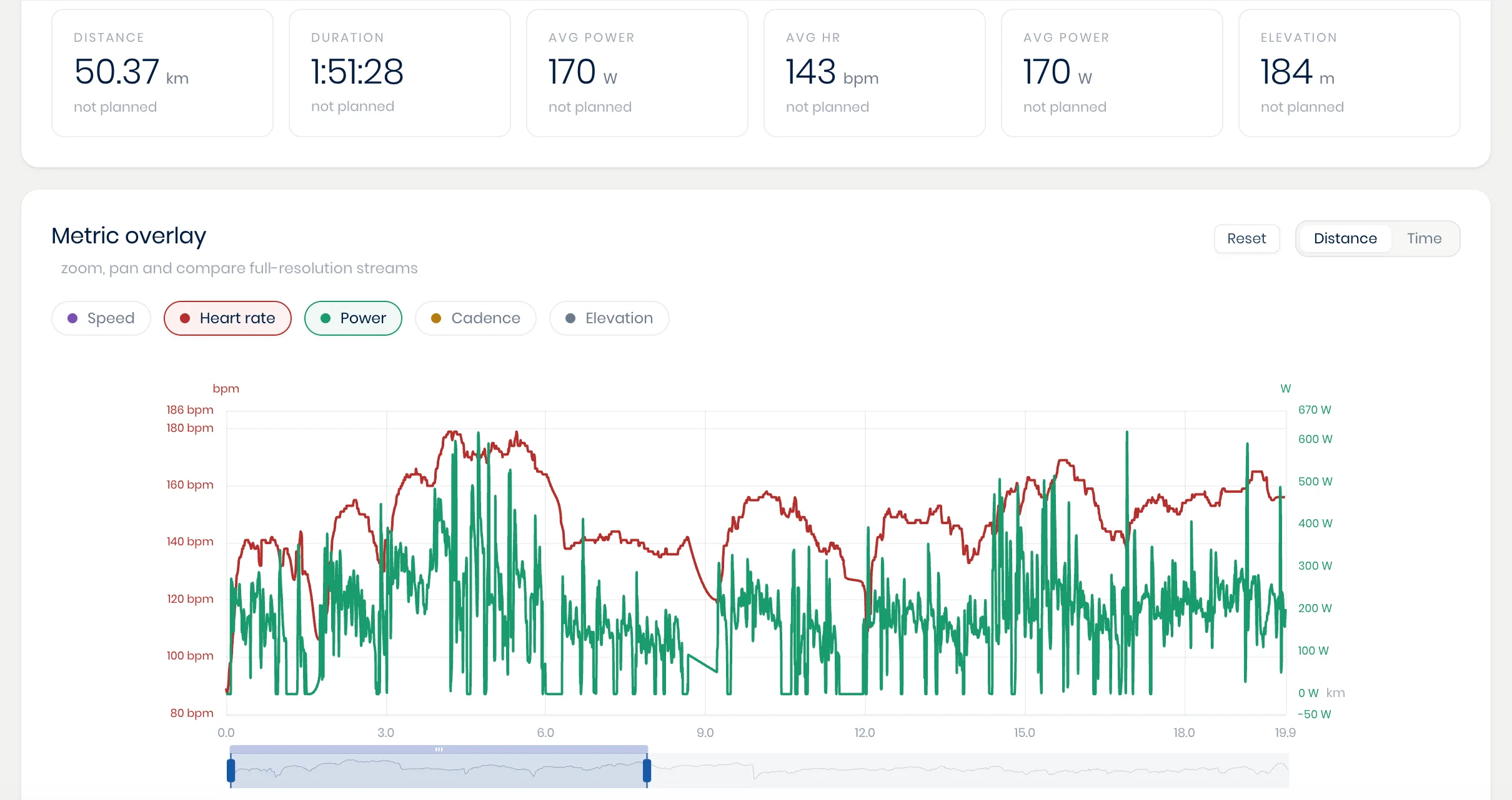 An activity review screen, with distance, duration, power, heart rate, and elevation compared against the plan
